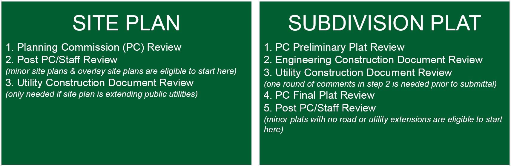 Project Review Path for Developments, either Site Plan or Subdivision Plat