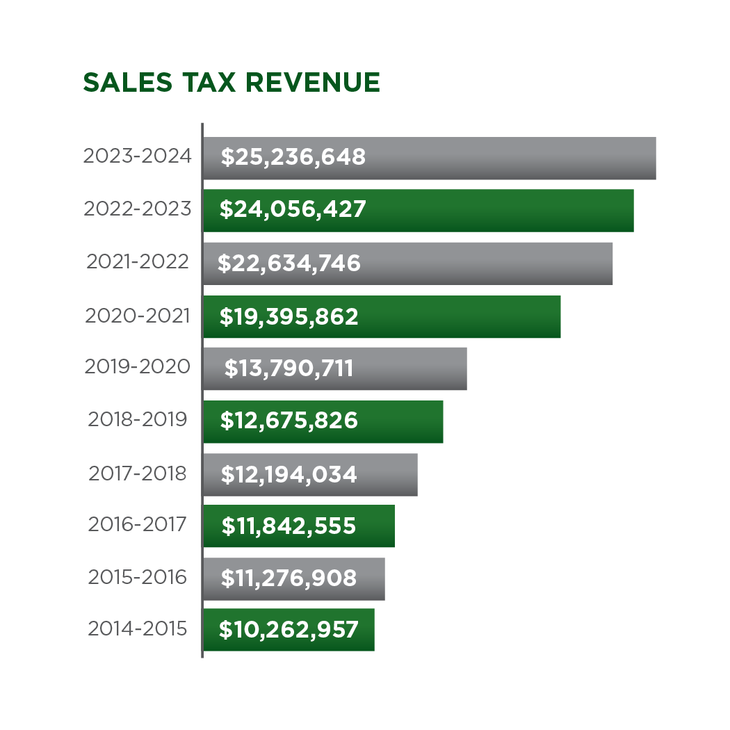 sales tax revenue