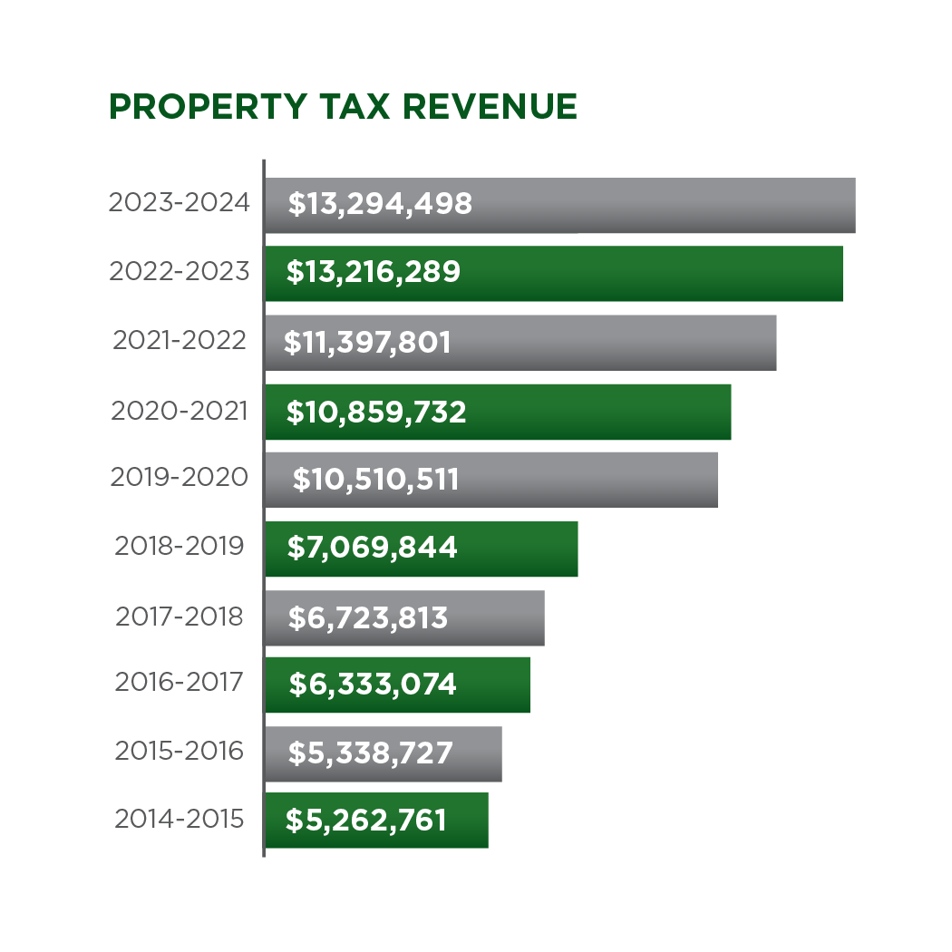 property tax revenue