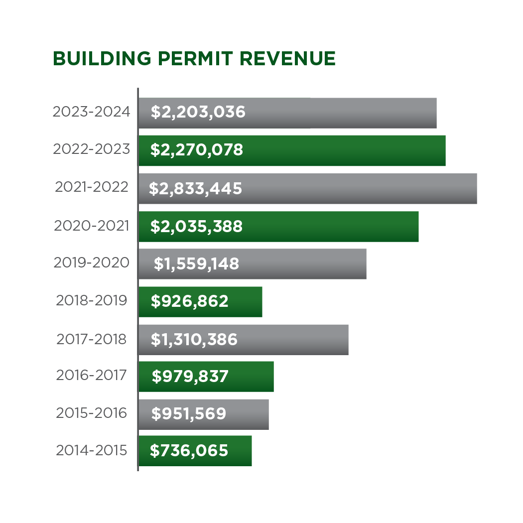 building permit revenue